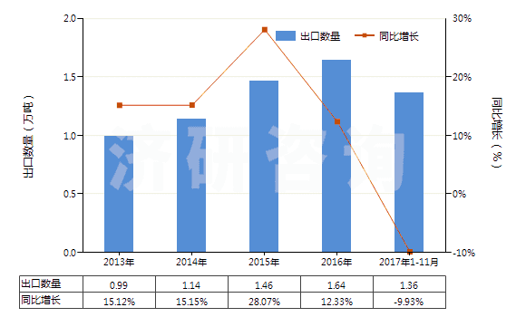 2013-2017年11月中國食品級的正磷酸氫鈣(磷酸二鈣)(HS28352520)出口量及增速統(tǒng)計